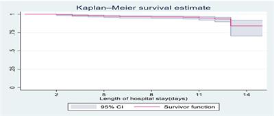 Survival status and predictors of mortality from severe community-acquired pneumonia among under-five children admitted at Debre Tabor comprehensive specialized hospital: a prospective cohort study